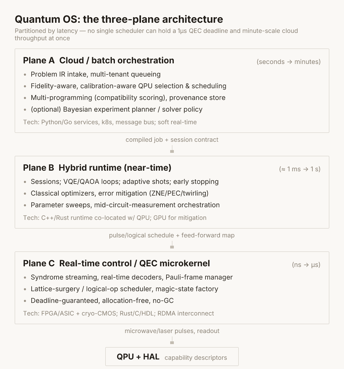 The three-plane architecture: cloud/batch orchestration (seconds–minutes), hybrid runtime (milliseconds), and a real-time QEC microkernel (nanoseconds–microseconds), over a QPU + capability-descriptor HAL